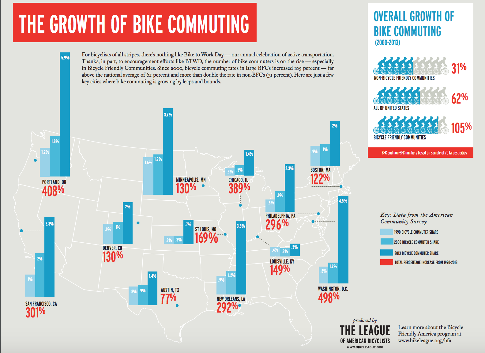 Bike commuting growth from 2000 to 2013. Via League of American Bicyclists and American Community Survey.